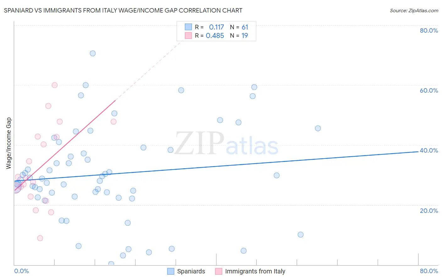 Spaniard vs Immigrants from Italy Wage/Income Gap