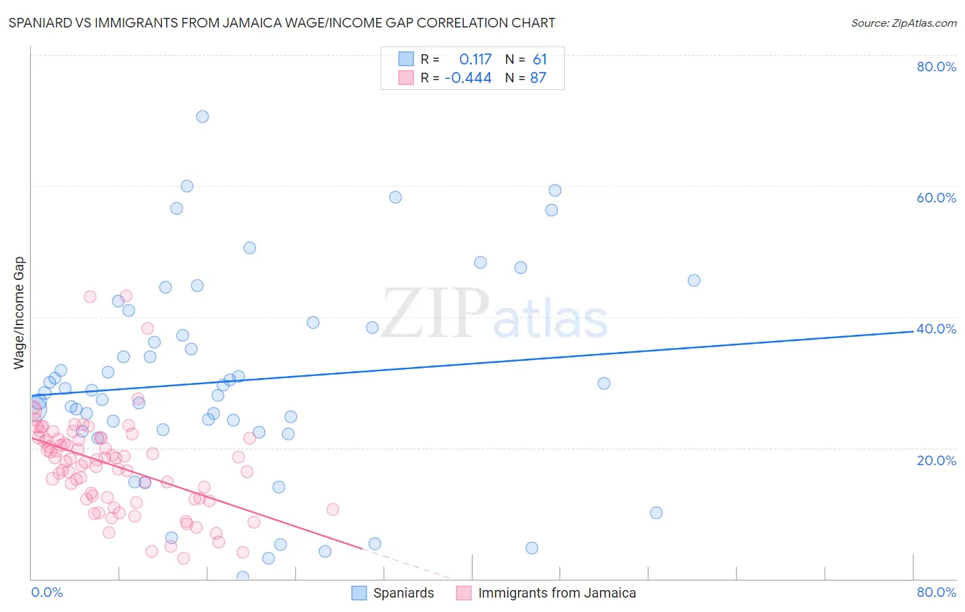 Spaniard vs Immigrants from Jamaica Wage/Income Gap