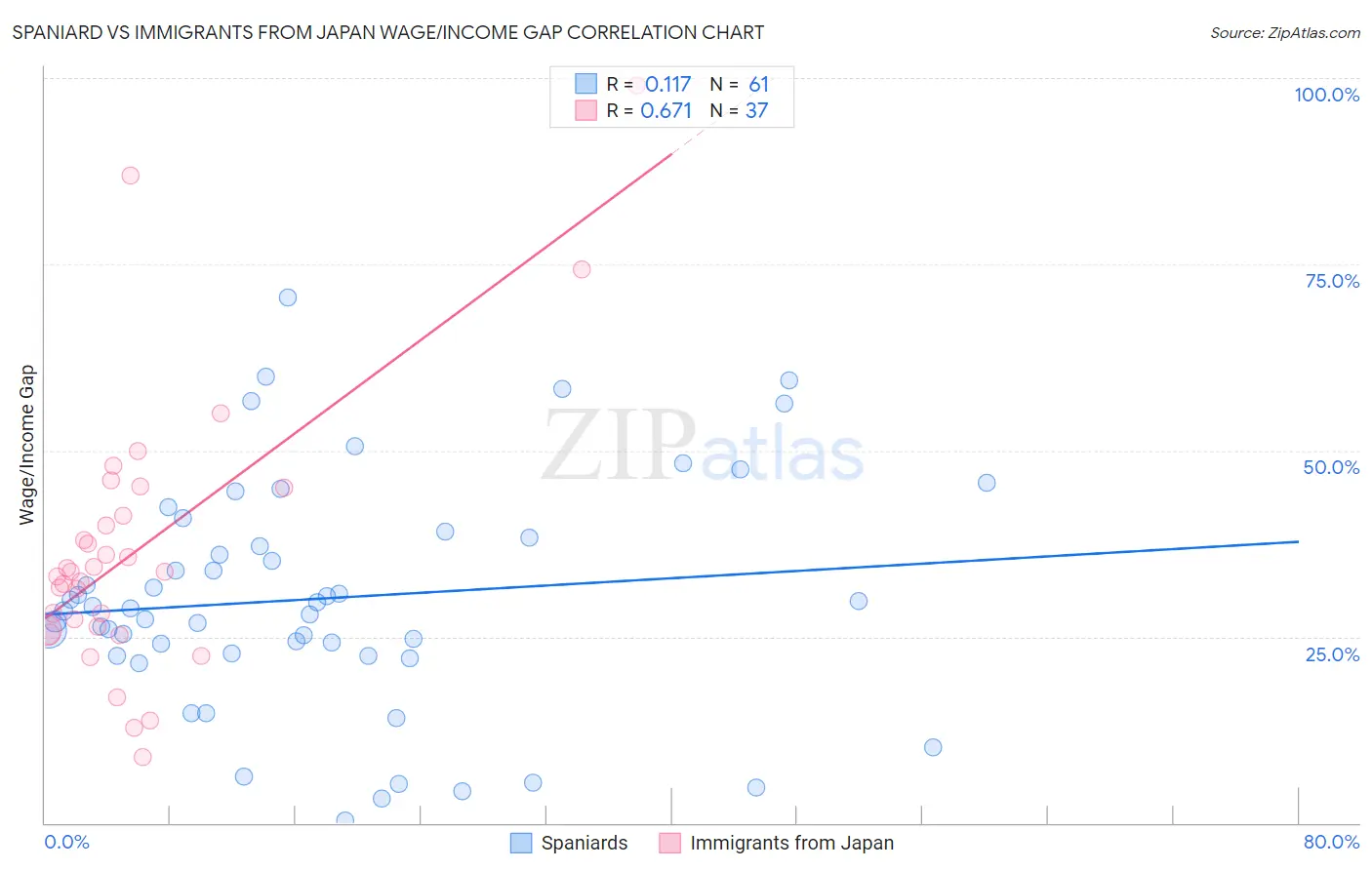 Spaniard vs Immigrants from Japan Wage/Income Gap