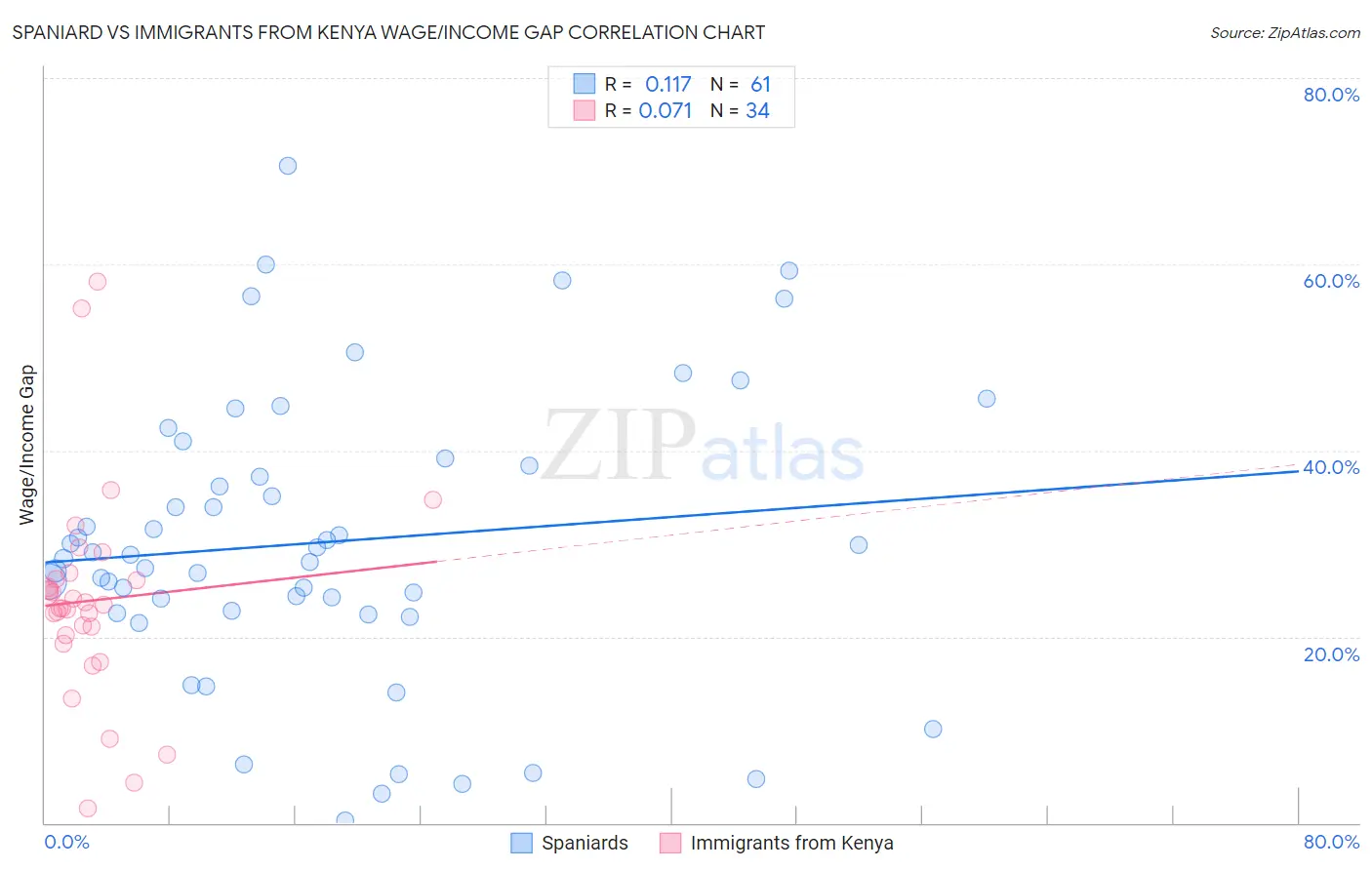 Spaniard vs Immigrants from Kenya Wage/Income Gap