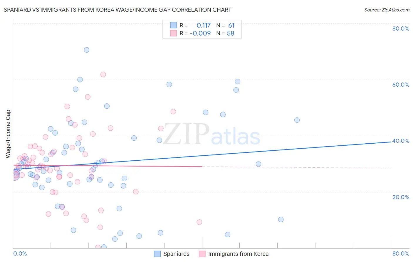 Spaniard vs Immigrants from Korea Wage/Income Gap