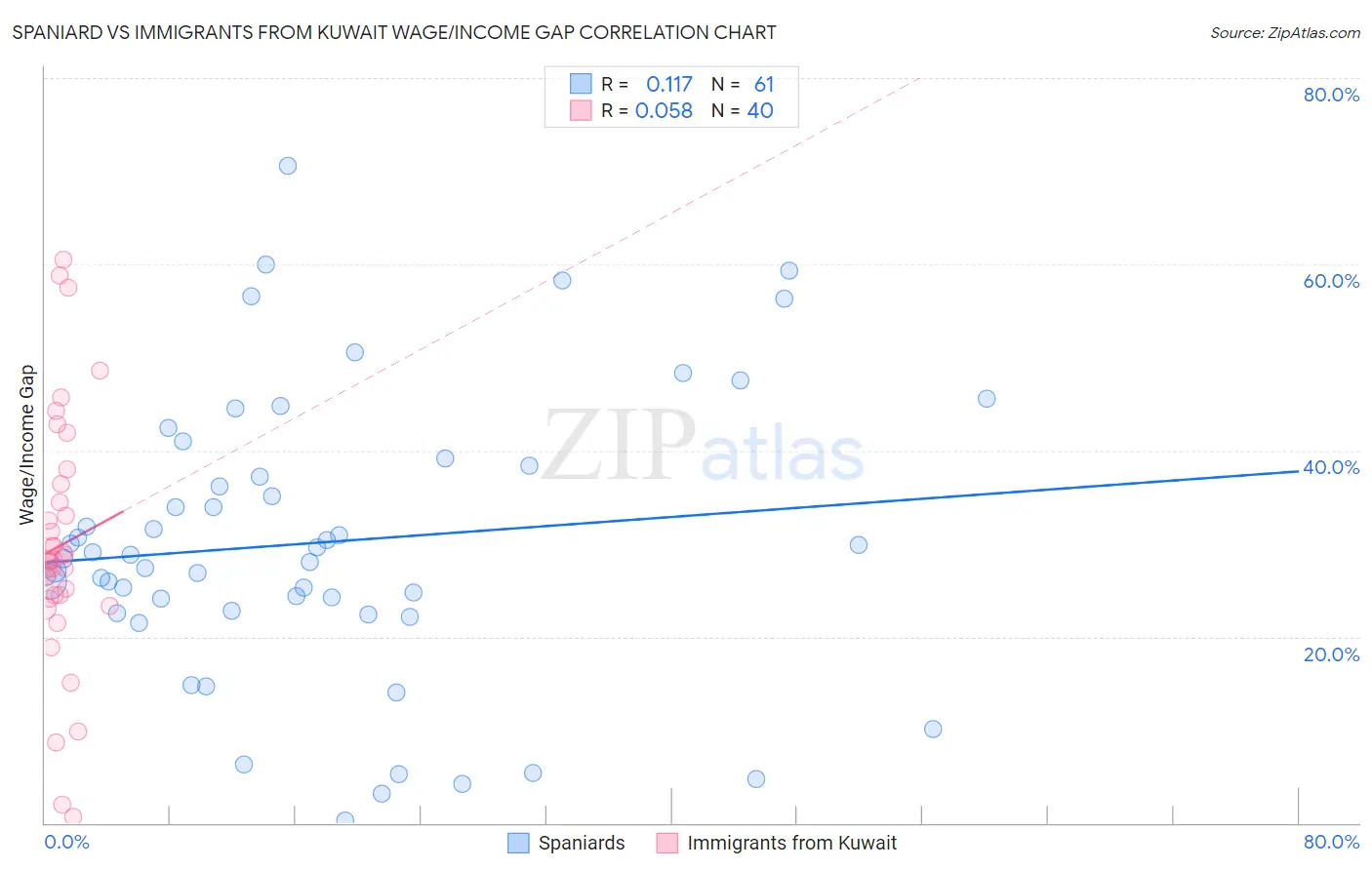 Spaniard vs Immigrants from Kuwait Wage/Income Gap