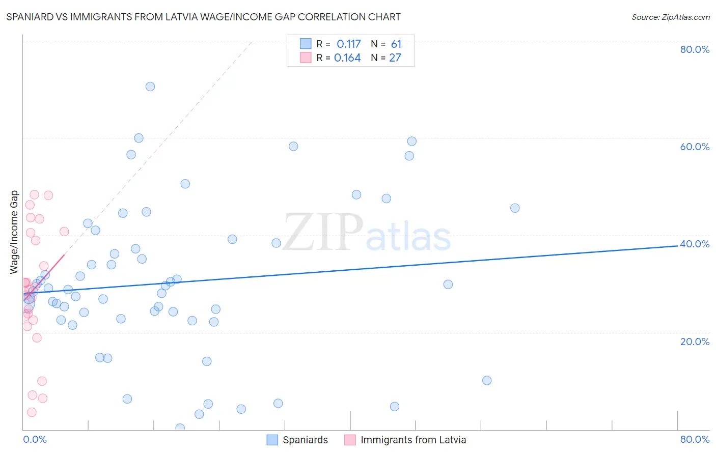 Spaniard vs Immigrants from Latvia Wage/Income Gap