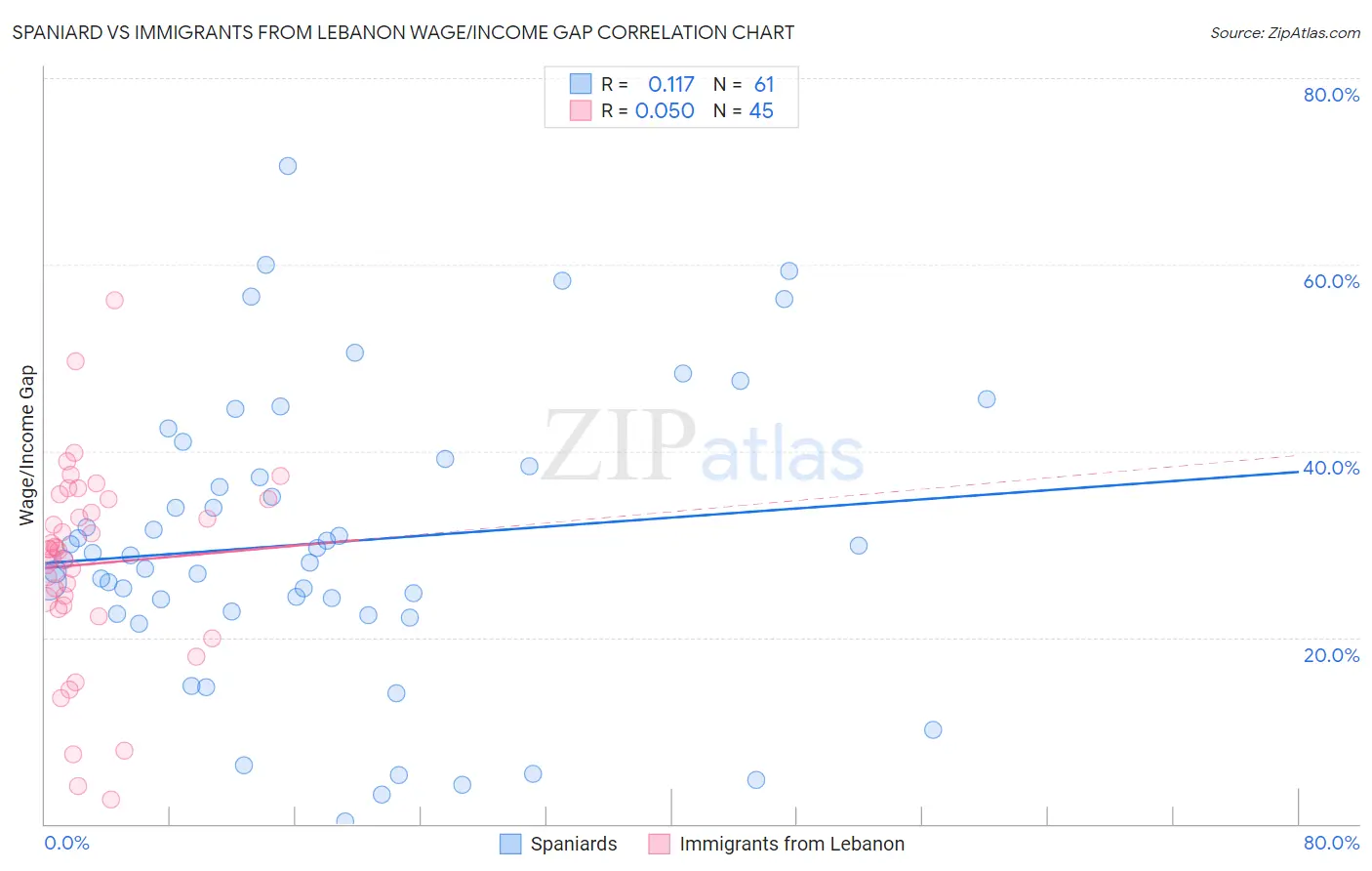 Spaniard vs Immigrants from Lebanon Wage/Income Gap