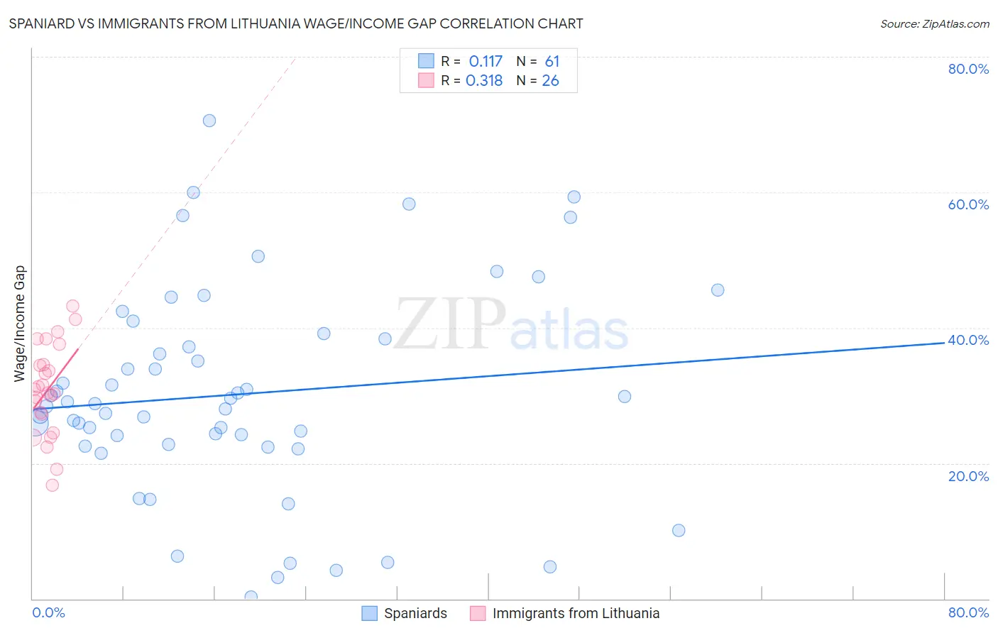 Spaniard vs Immigrants from Lithuania Wage/Income Gap