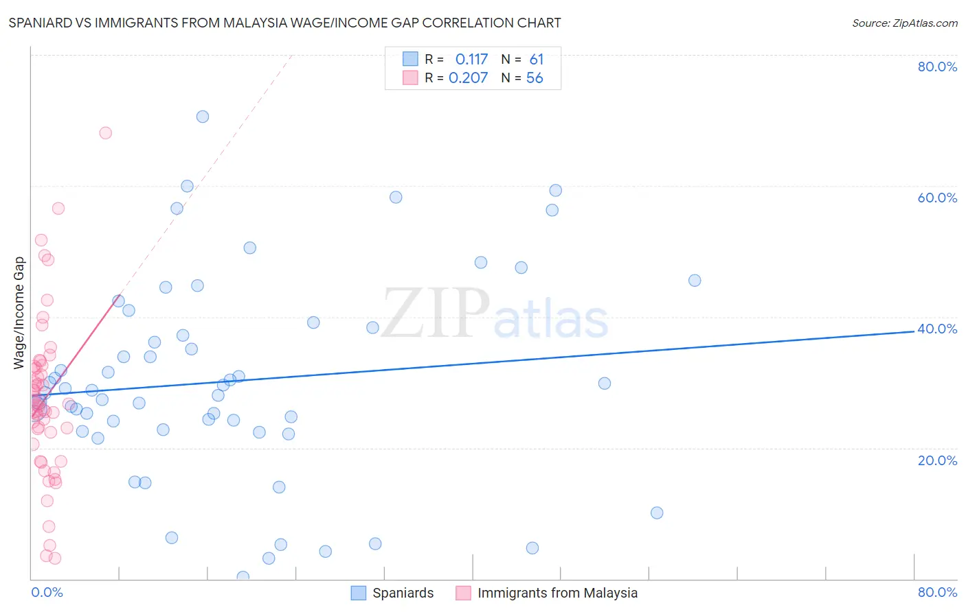 Spaniard vs Immigrants from Malaysia Wage/Income Gap