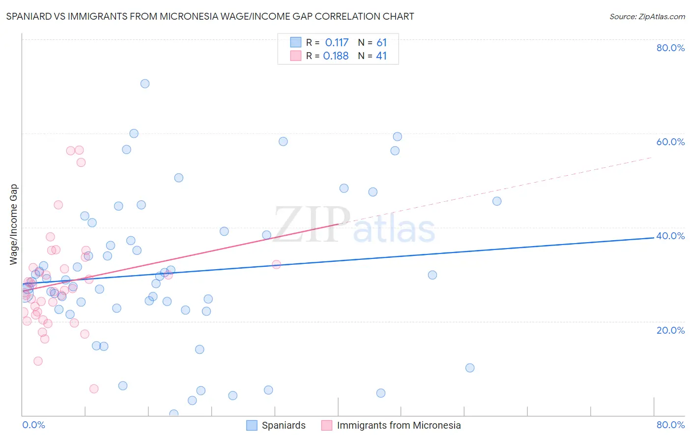 Spaniard vs Immigrants from Micronesia Wage/Income Gap