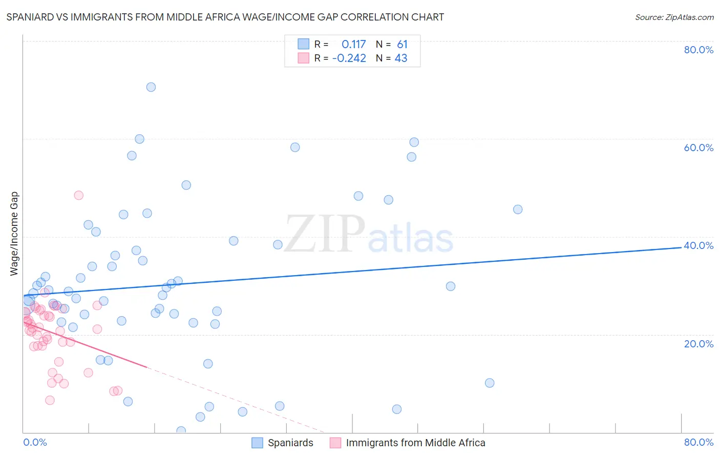 Spaniard vs Immigrants from Middle Africa Wage/Income Gap