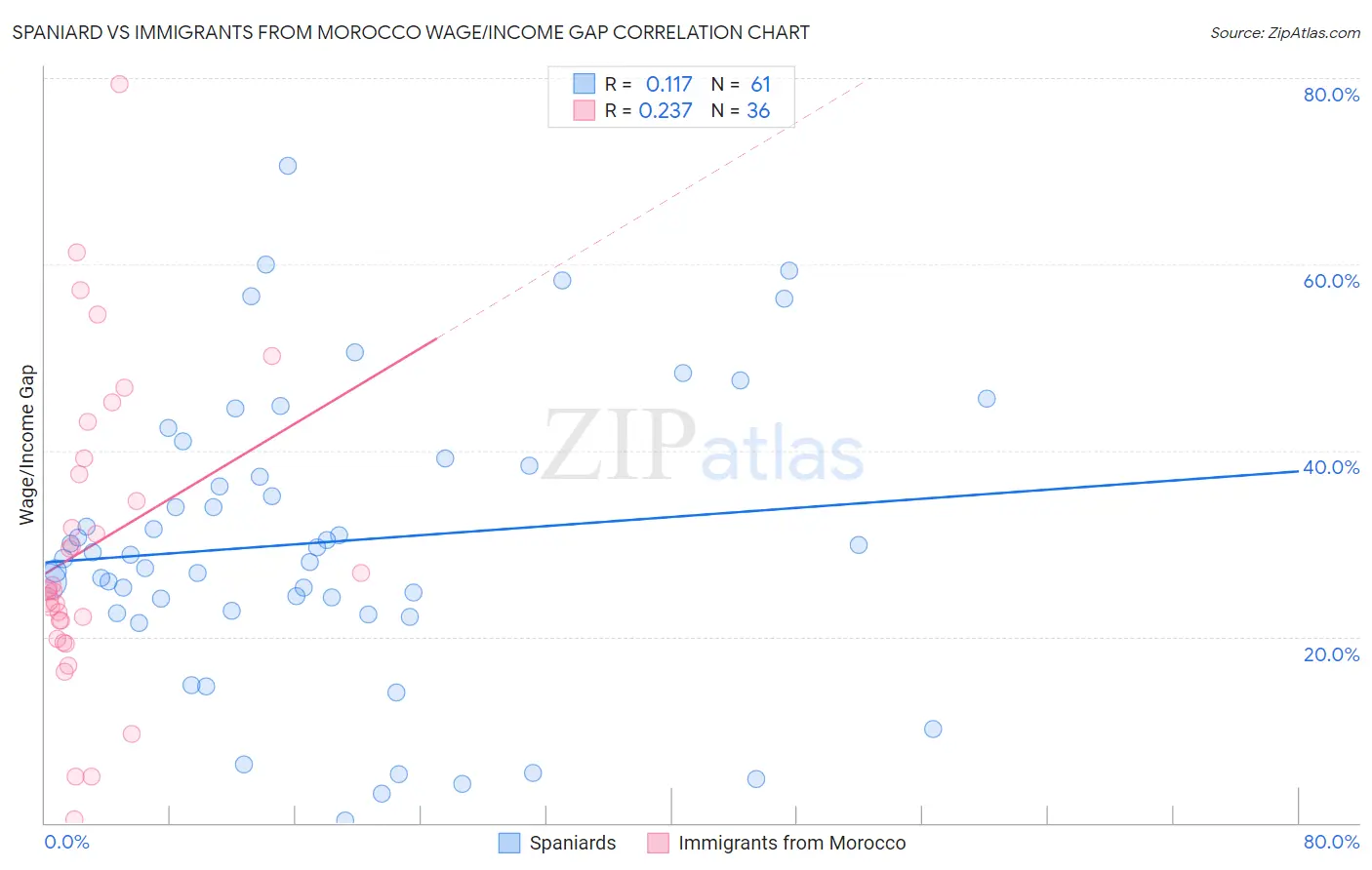 Spaniard vs Immigrants from Morocco Wage/Income Gap