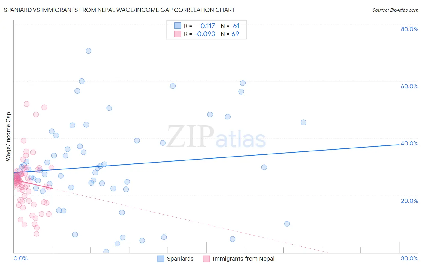 Spaniard vs Immigrants from Nepal Wage/Income Gap