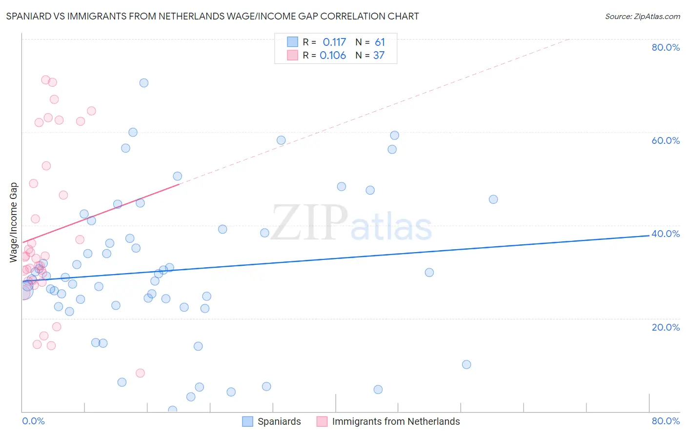 Spaniard vs Immigrants from Netherlands Wage/Income Gap