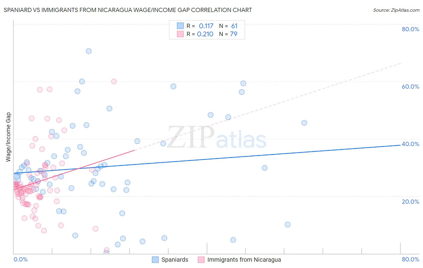 Spaniard vs Immigrants from Nicaragua Wage/Income Gap