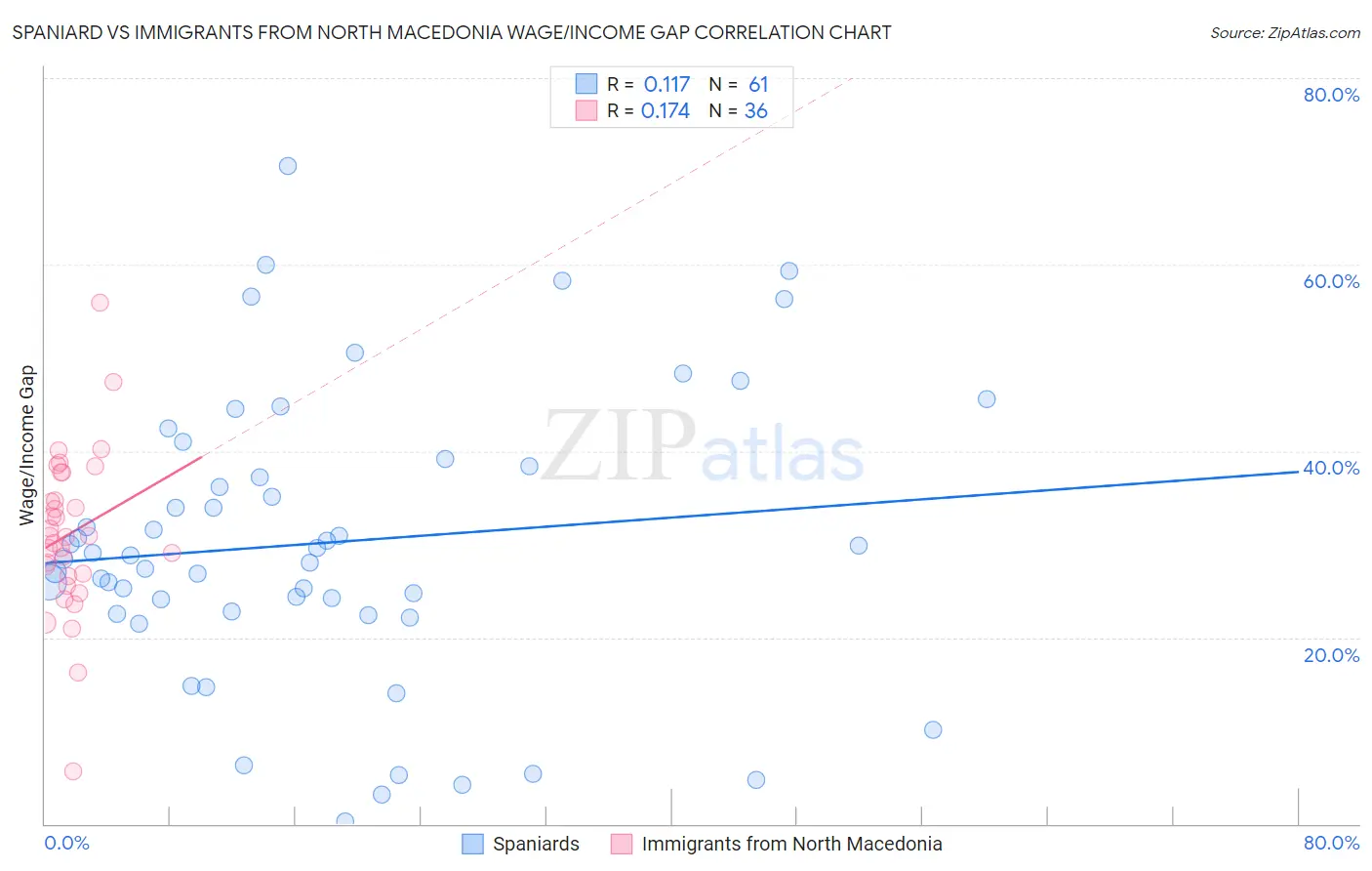 Spaniard vs Immigrants from North Macedonia Wage/Income Gap