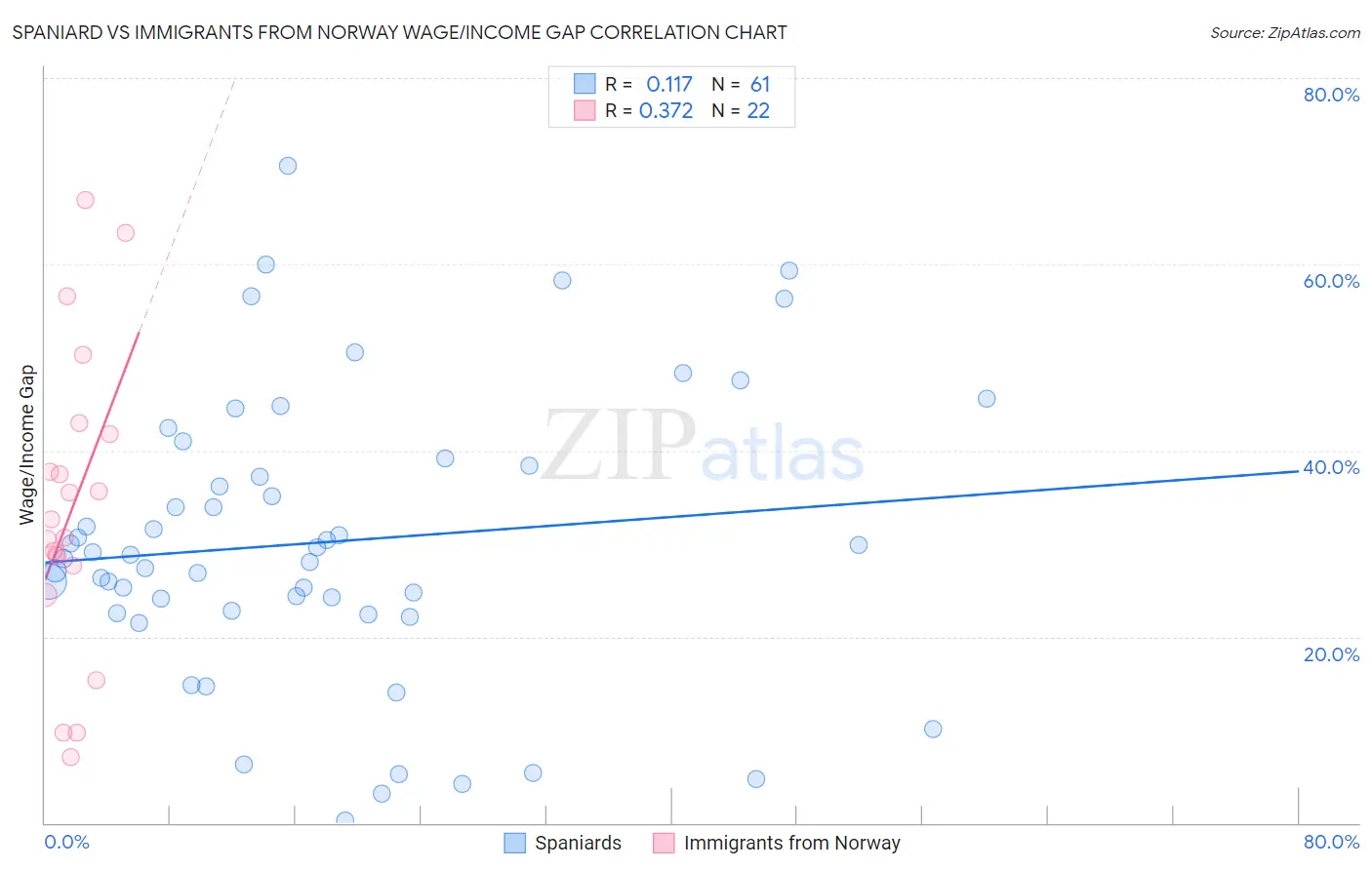 Spaniard vs Immigrants from Norway Wage/Income Gap