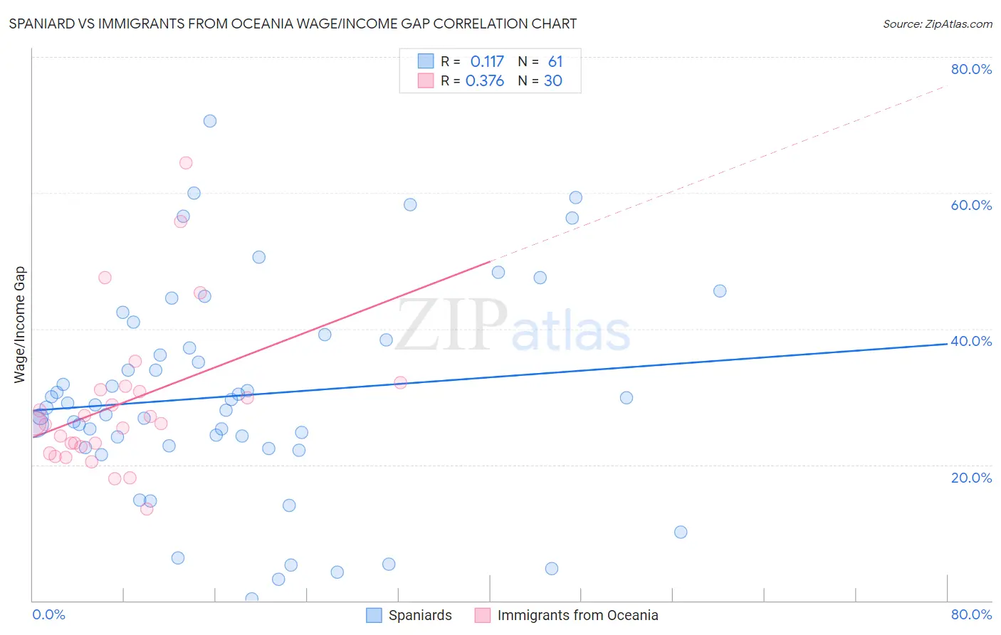 Spaniard vs Immigrants from Oceania Wage/Income Gap