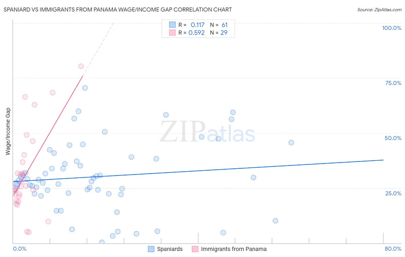 Spaniard vs Immigrants from Panama Wage/Income Gap