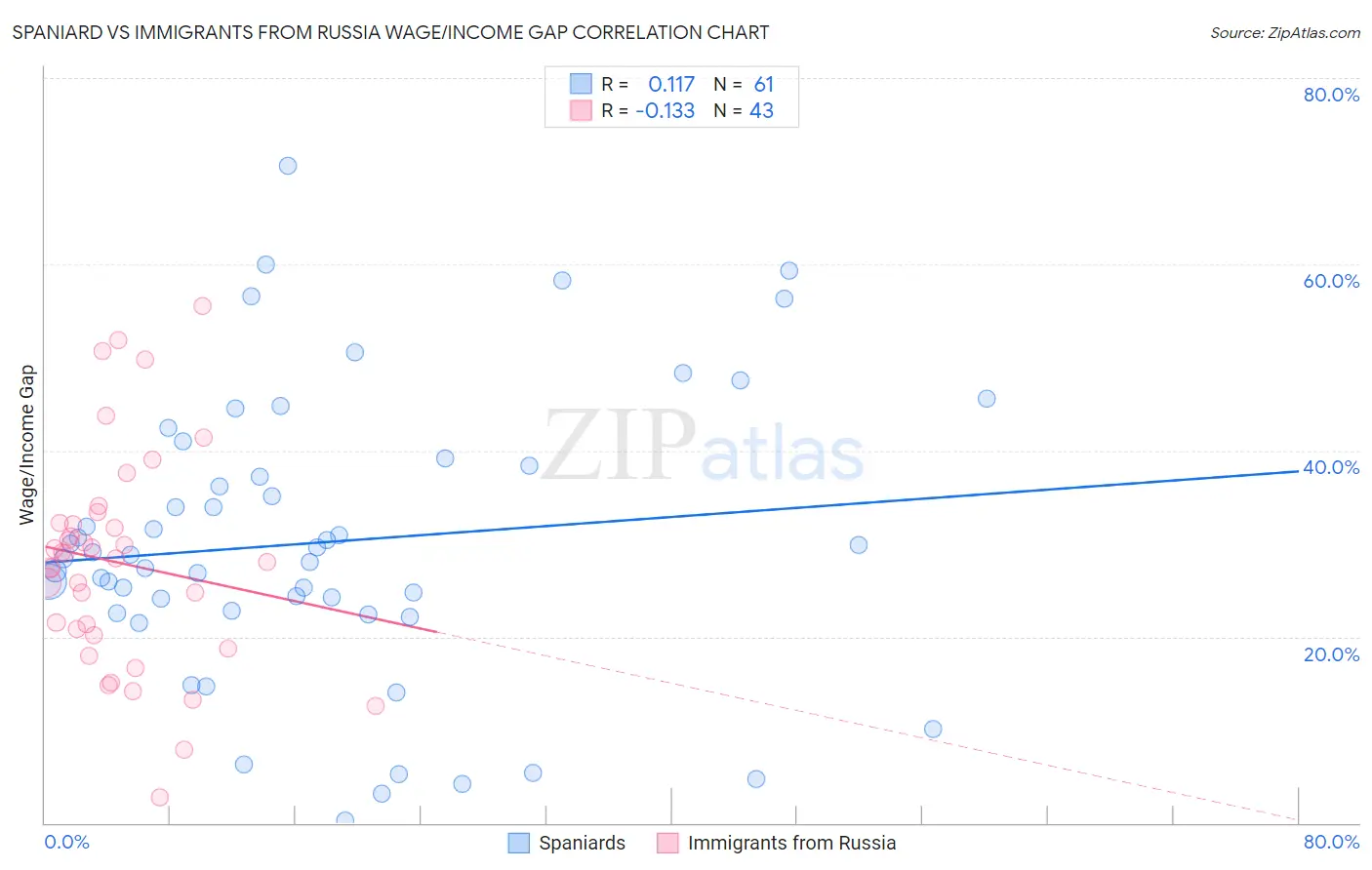 Spaniard vs Immigrants from Russia Wage/Income Gap