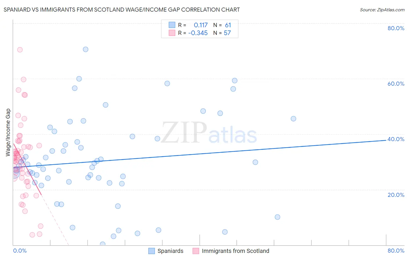 Spaniard vs Immigrants from Scotland Wage/Income Gap