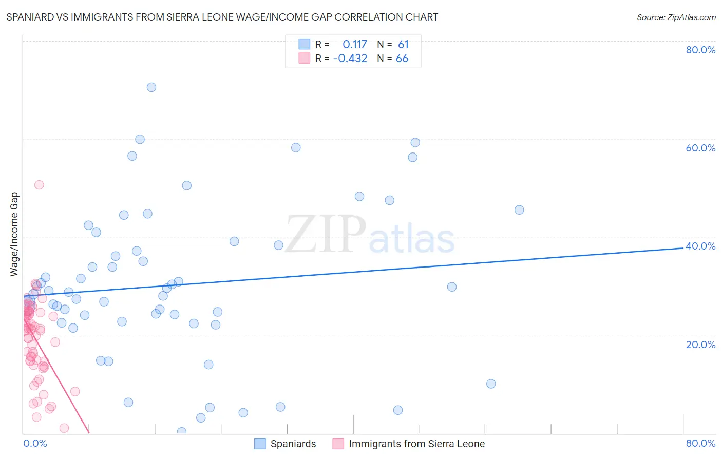 Spaniard vs Immigrants from Sierra Leone Wage/Income Gap