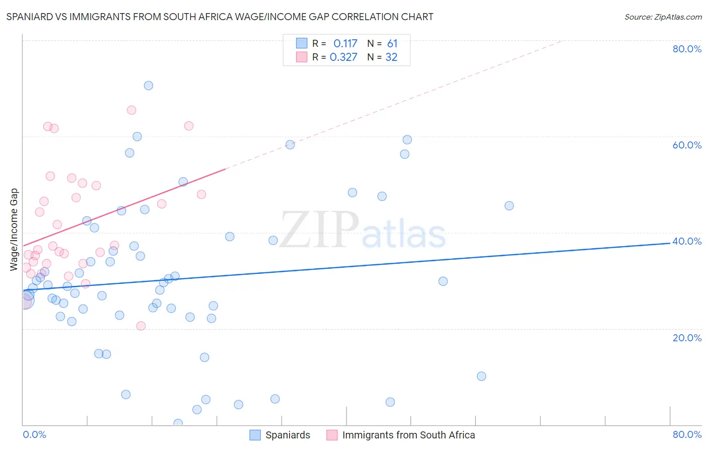 Spaniard vs Immigrants from South Africa Wage/Income Gap