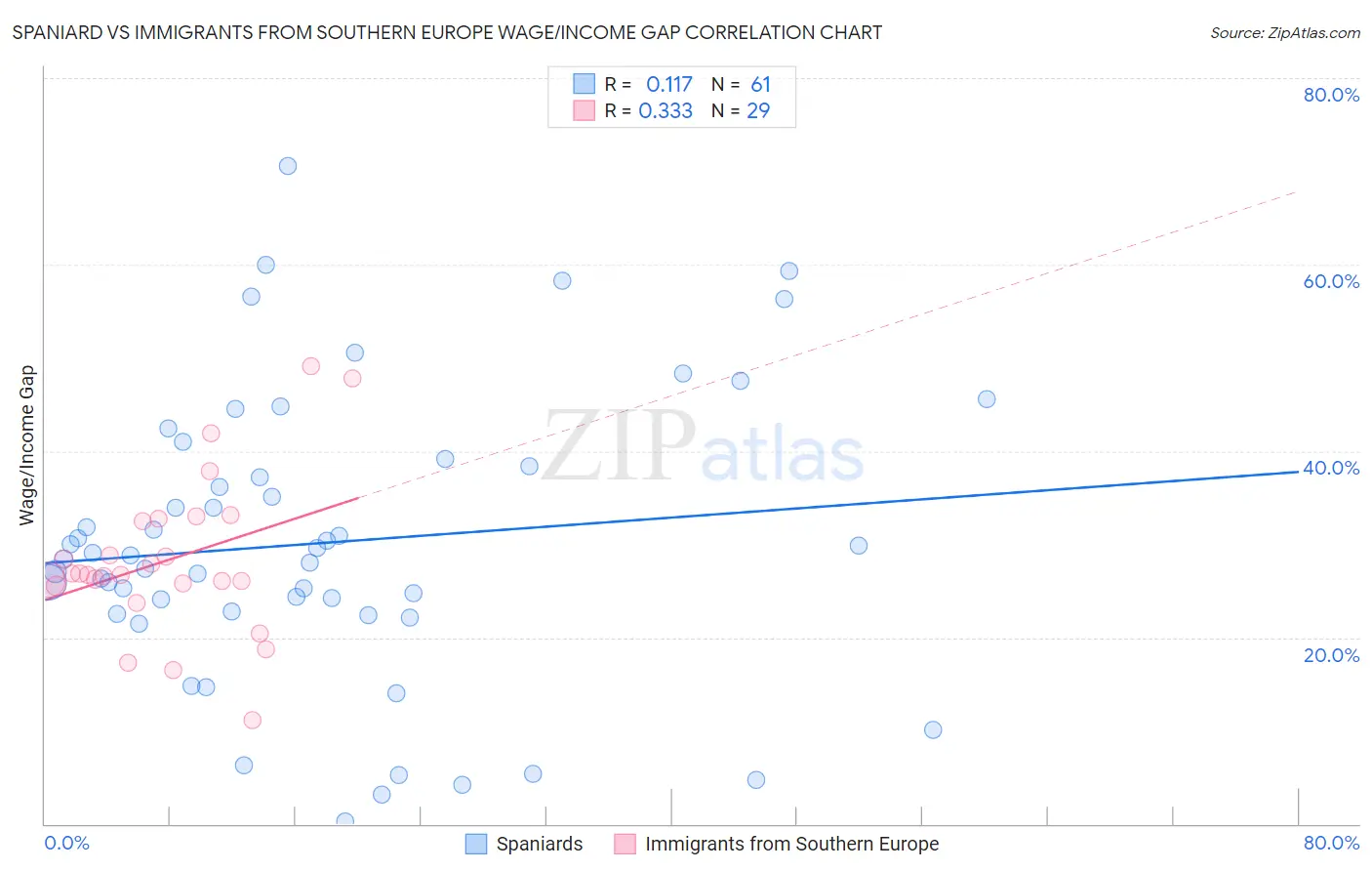 Spaniard vs Immigrants from Southern Europe Wage/Income Gap