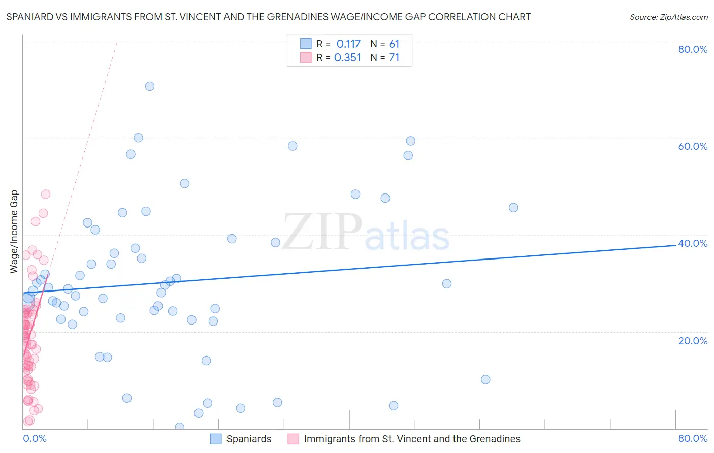 Spaniard vs Immigrants from St. Vincent and the Grenadines Wage/Income Gap