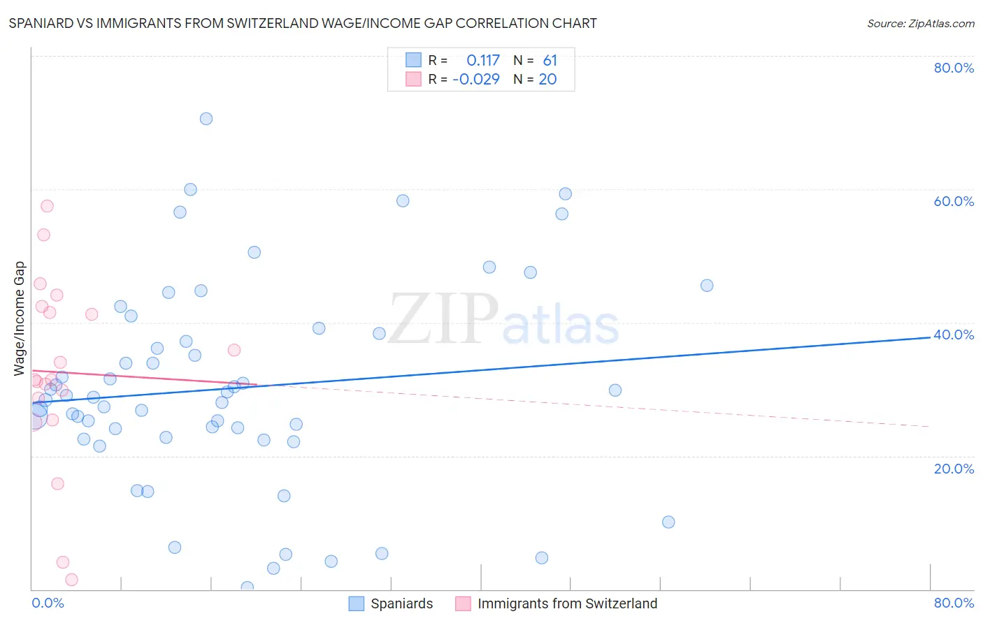 Spaniard vs Immigrants from Switzerland Wage/Income Gap