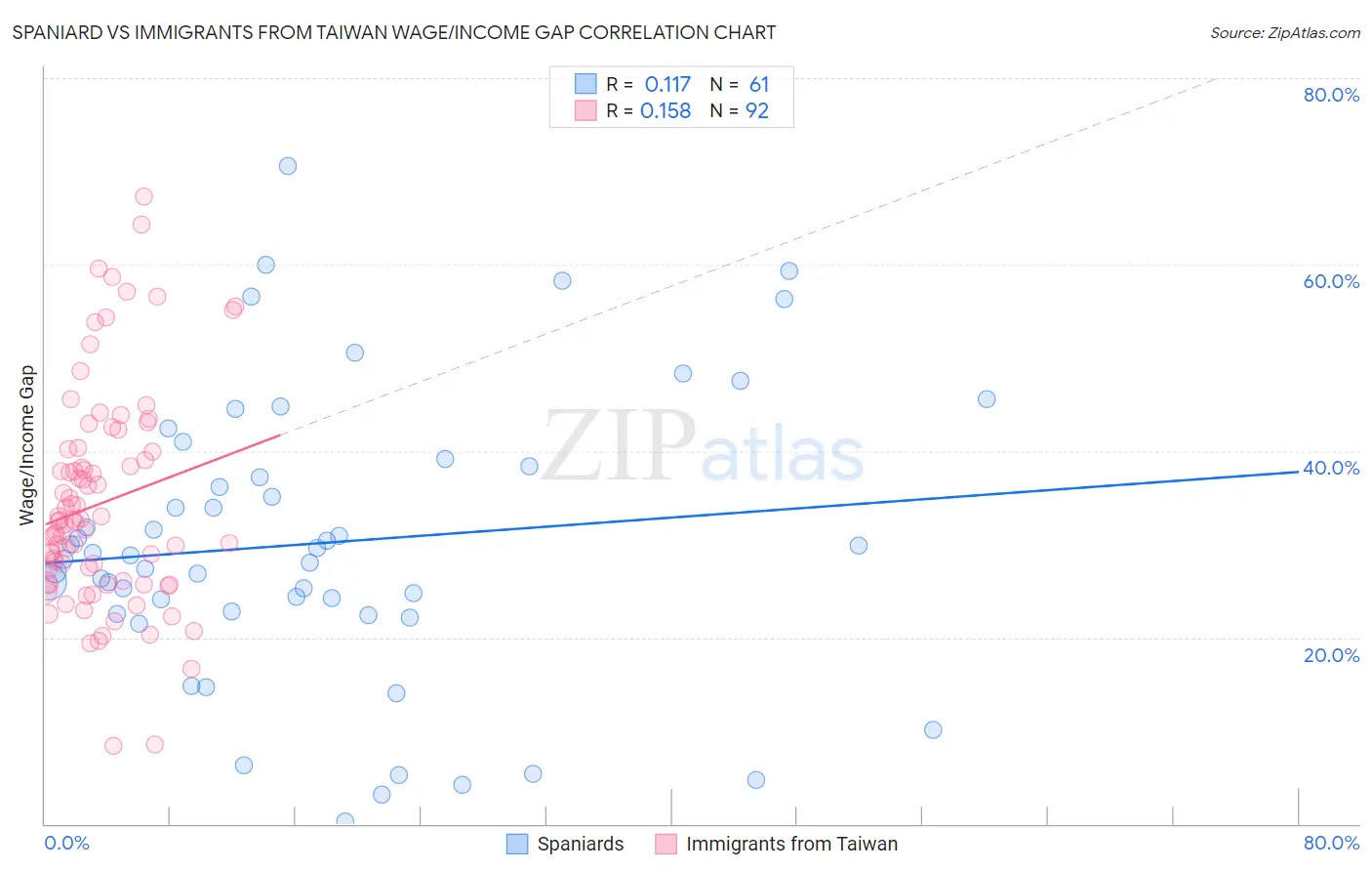 Spaniard vs Immigrants from Taiwan Wage/Income Gap