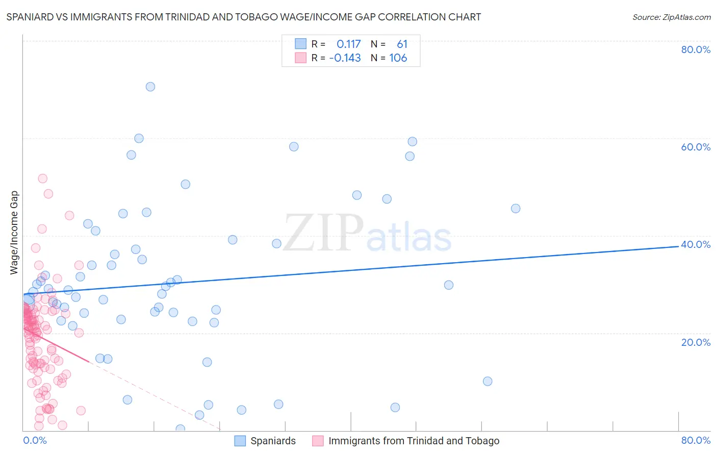 Spaniard vs Immigrants from Trinidad and Tobago Wage/Income Gap