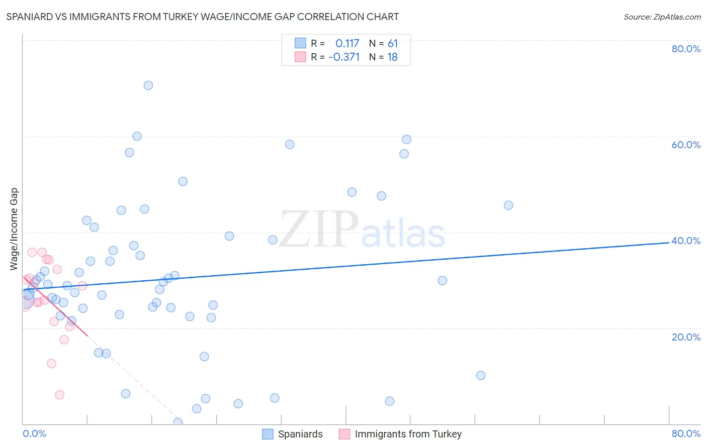 Spaniard vs Immigrants from Turkey Wage/Income Gap