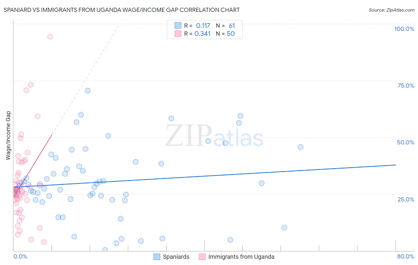 Spaniard vs Immigrants from Uganda Wage/Income Gap