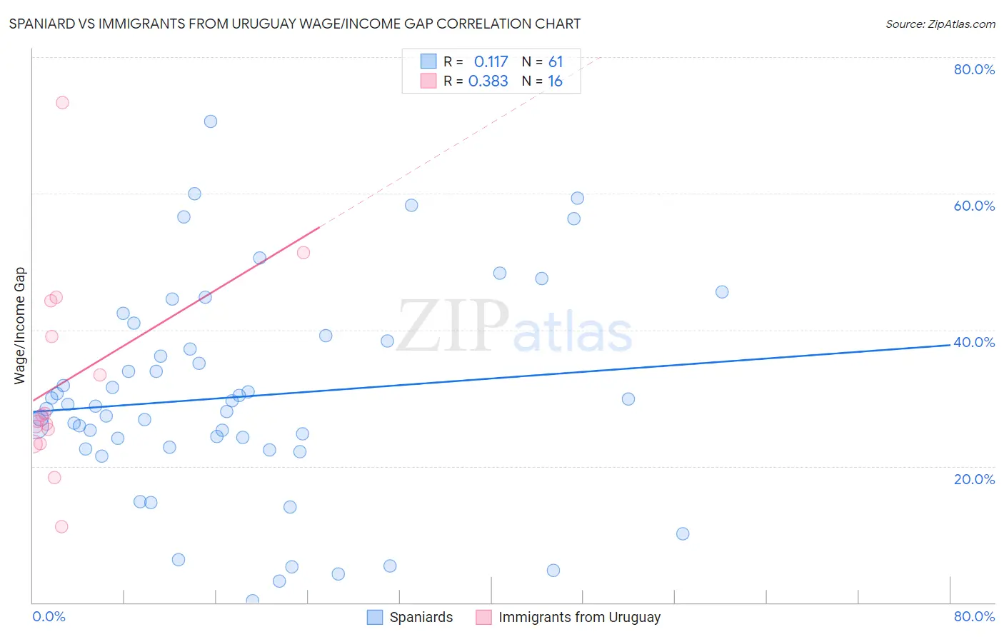 Spaniard vs Immigrants from Uruguay Wage/Income Gap