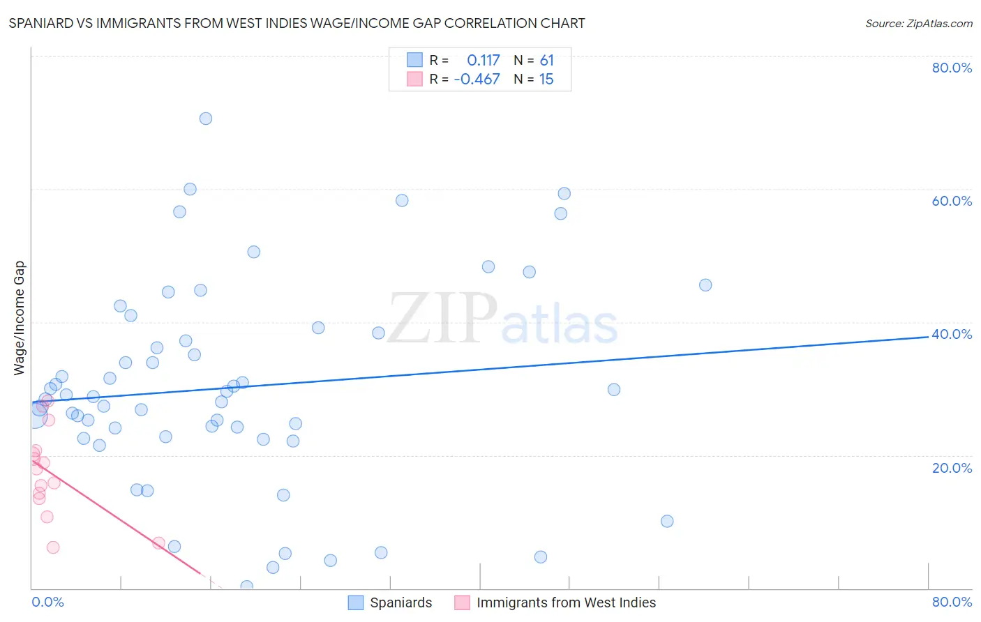 Spaniard vs Immigrants from West Indies Wage/Income Gap