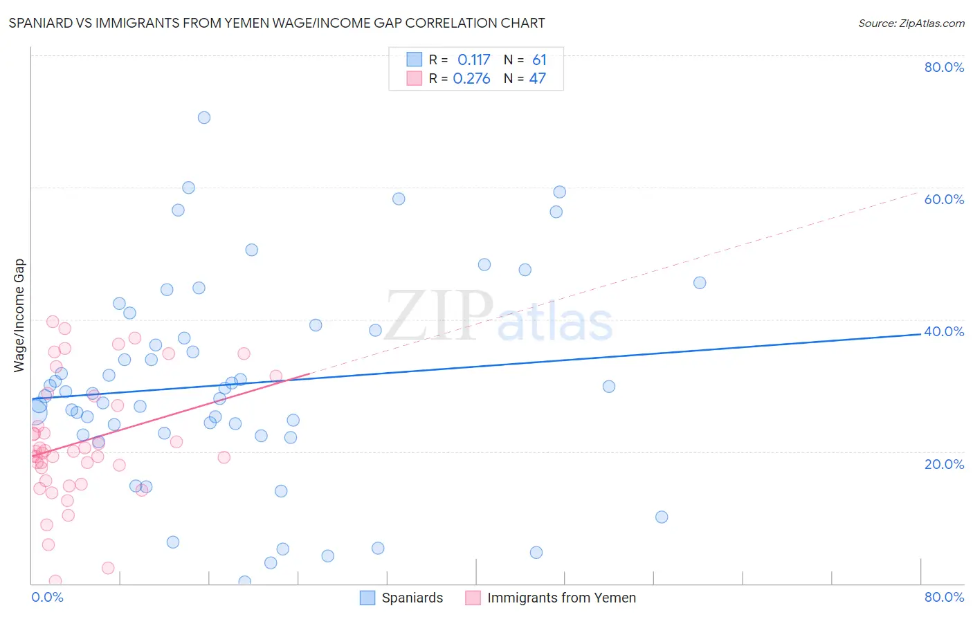 Spaniard vs Immigrants from Yemen Wage/Income Gap