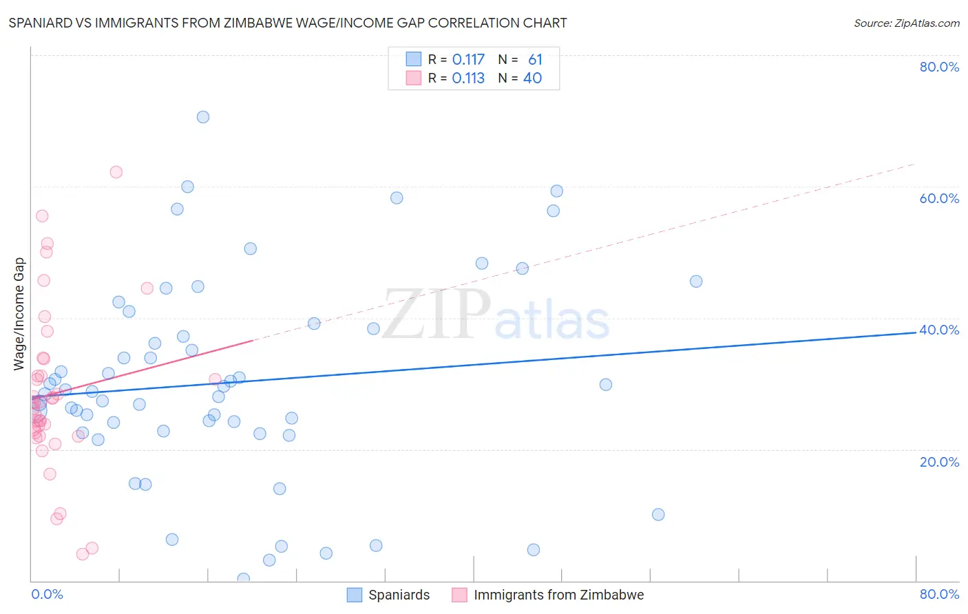 Spaniard vs Immigrants from Zimbabwe Wage/Income Gap