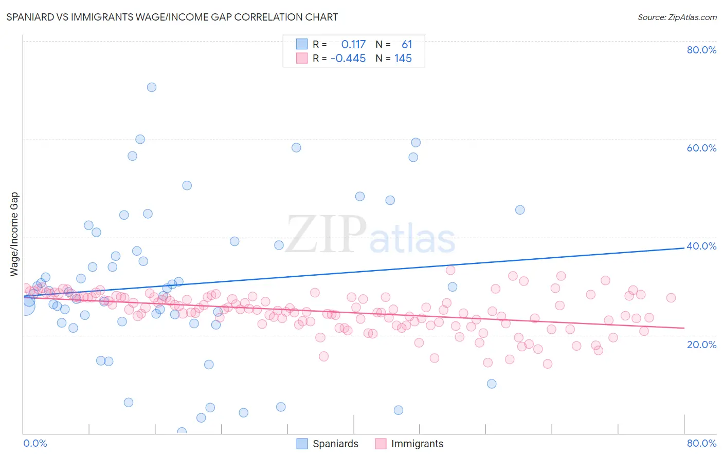 Spaniard vs Immigrants Wage/Income Gap