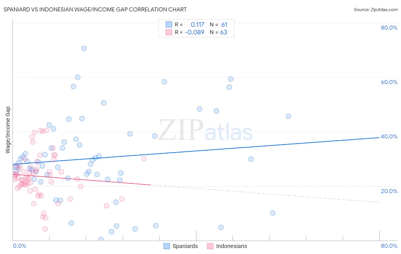 Spaniard vs Indonesian Wage/Income Gap