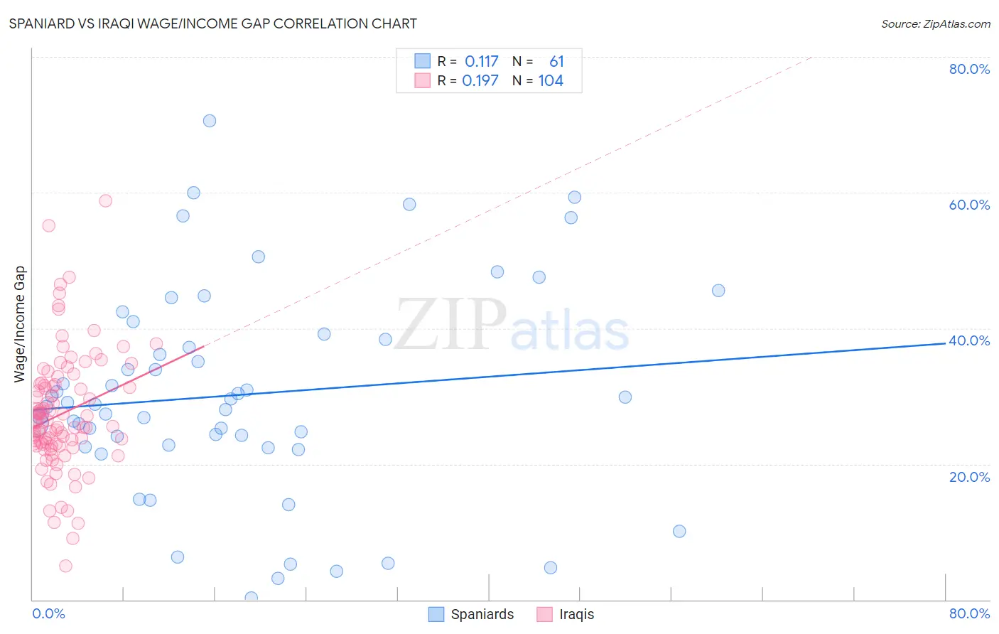 Spaniard vs Iraqi Wage/Income Gap