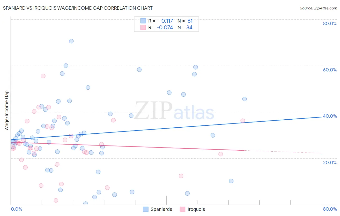 Spaniard vs Iroquois Wage/Income Gap