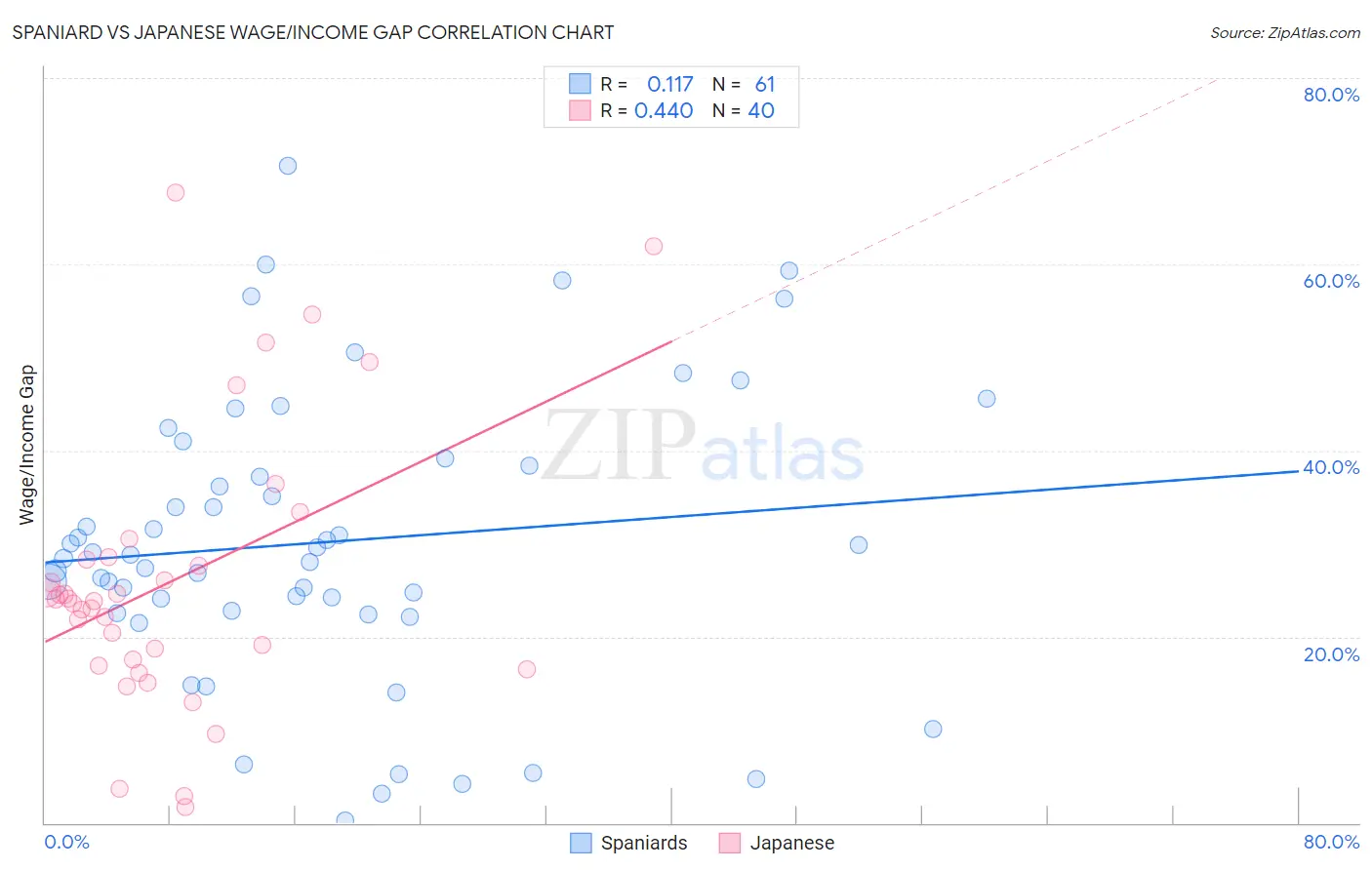 Spaniard vs Japanese Wage/Income Gap