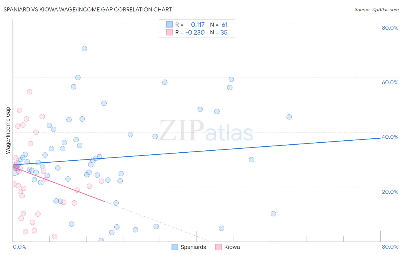 Spaniard vs Kiowa Wage/Income Gap