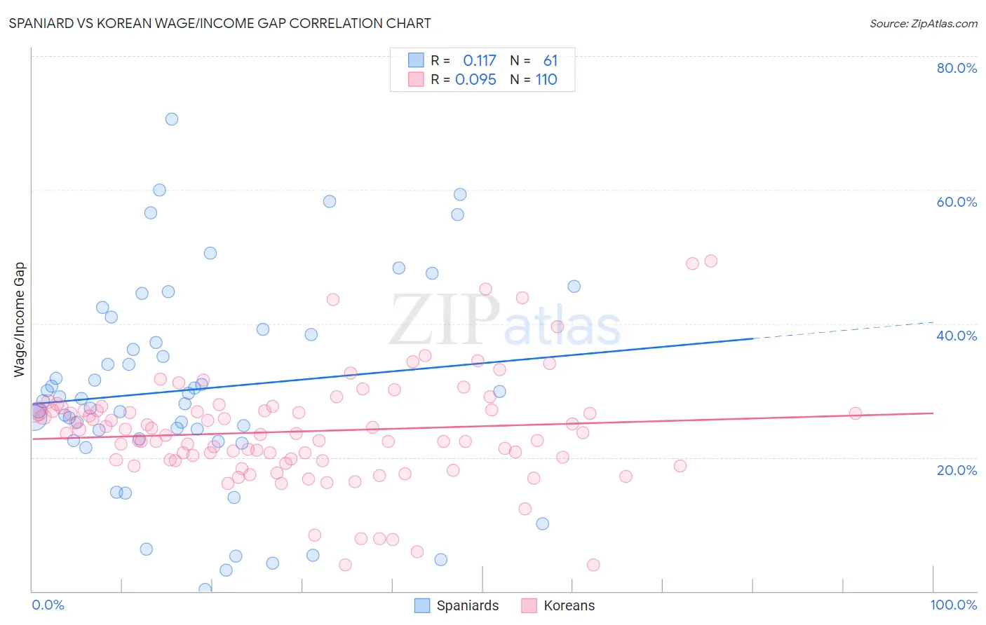 Spaniard vs Korean Wage/Income Gap