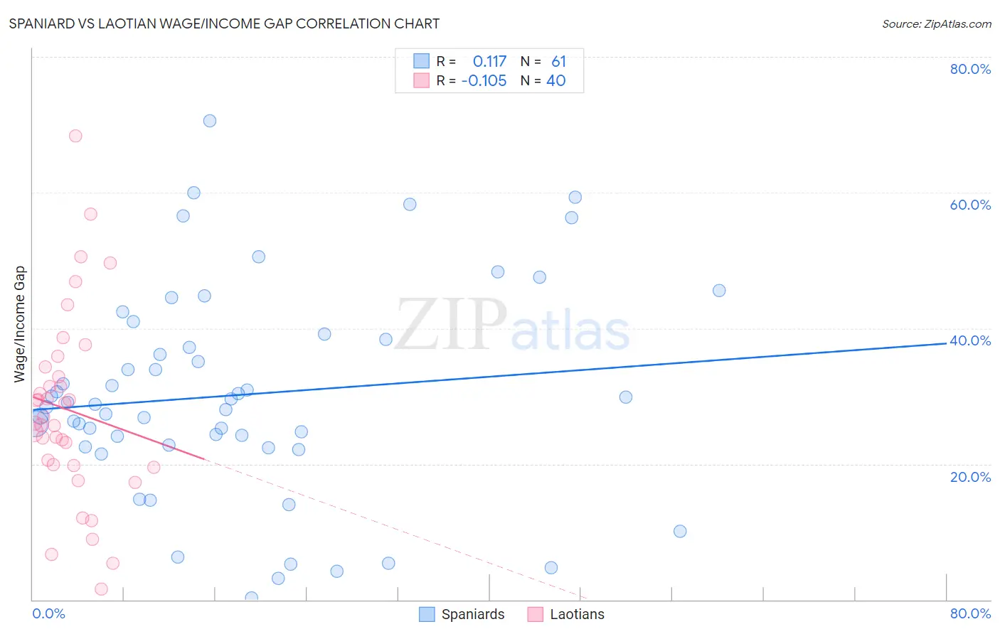 Spaniard vs Laotian Wage/Income Gap