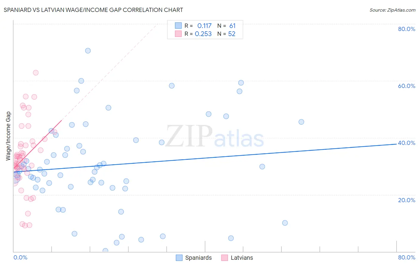 Spaniard vs Latvian Wage/Income Gap