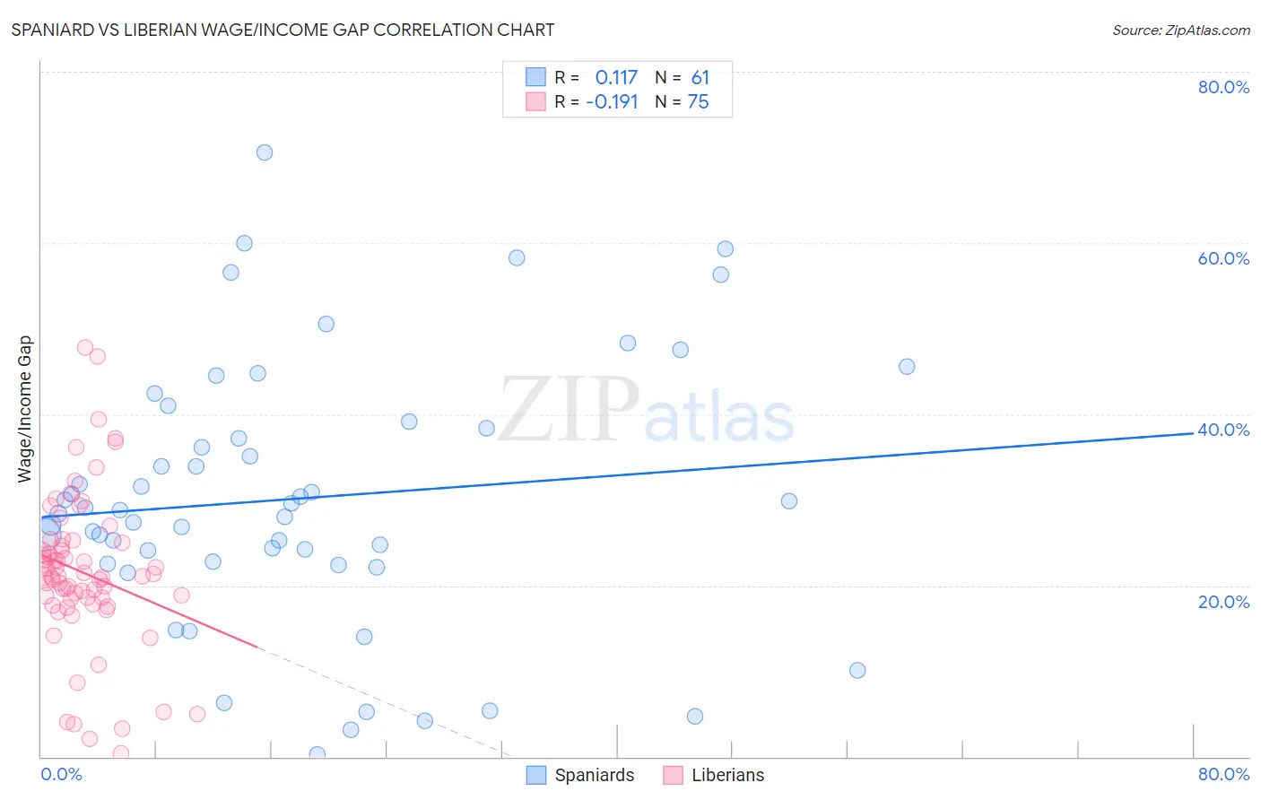 Spaniard vs Liberian Wage/Income Gap