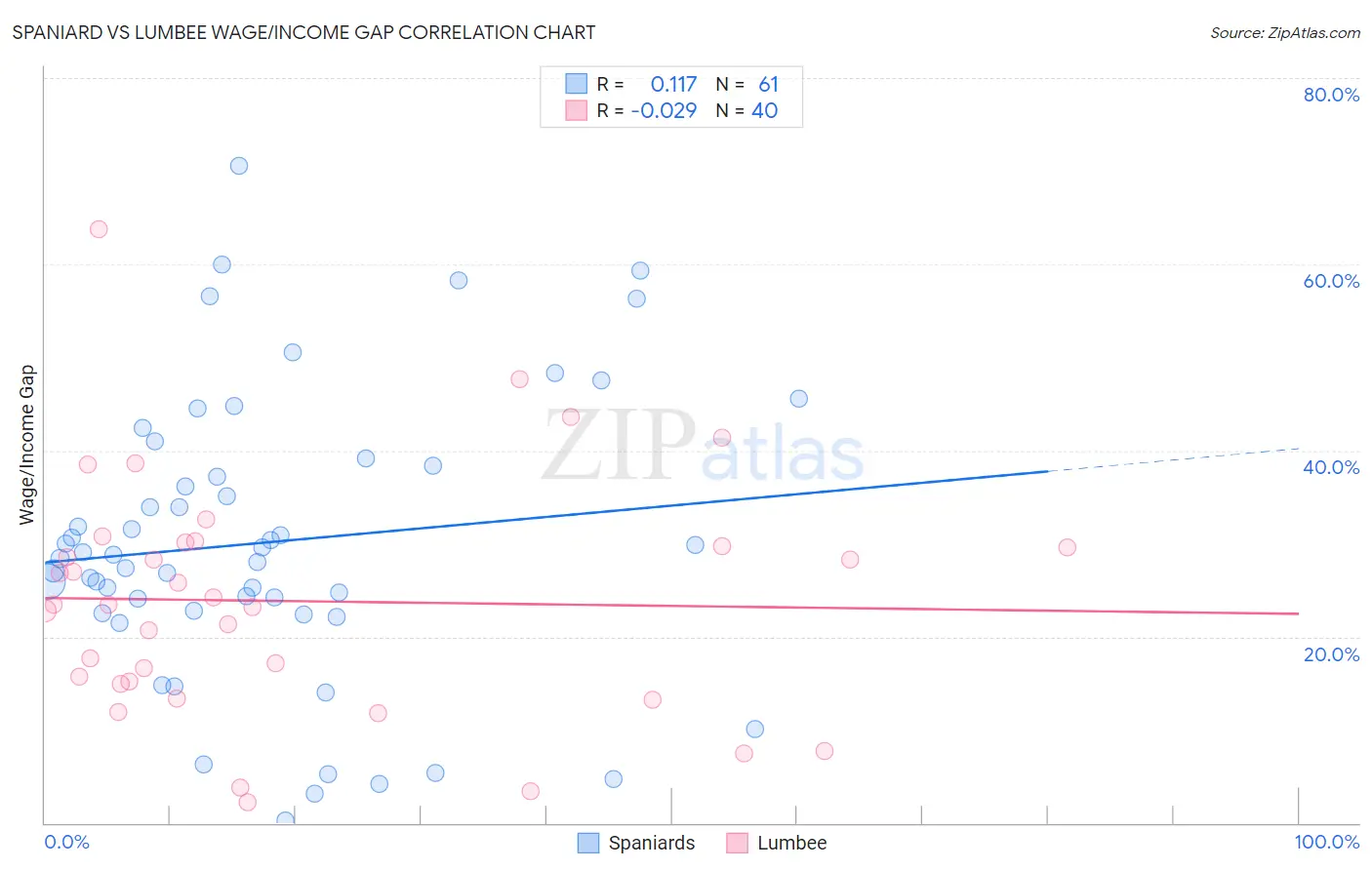 Spaniard vs Lumbee Wage/Income Gap