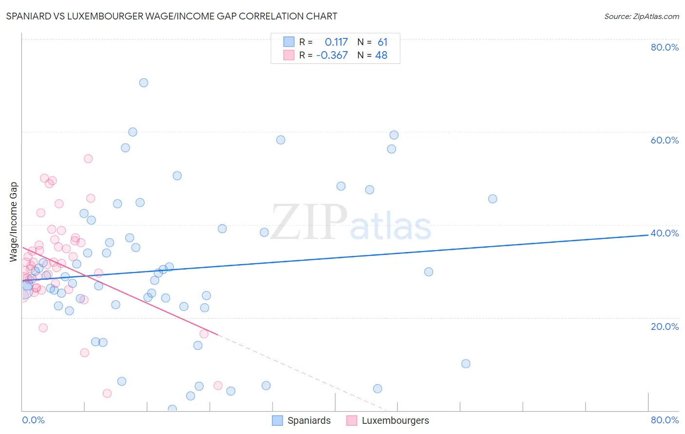 Spaniard vs Luxembourger Wage/Income Gap
