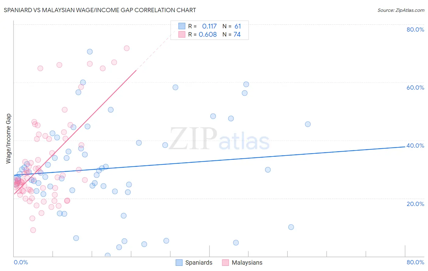 Spaniard vs Malaysian Wage/Income Gap