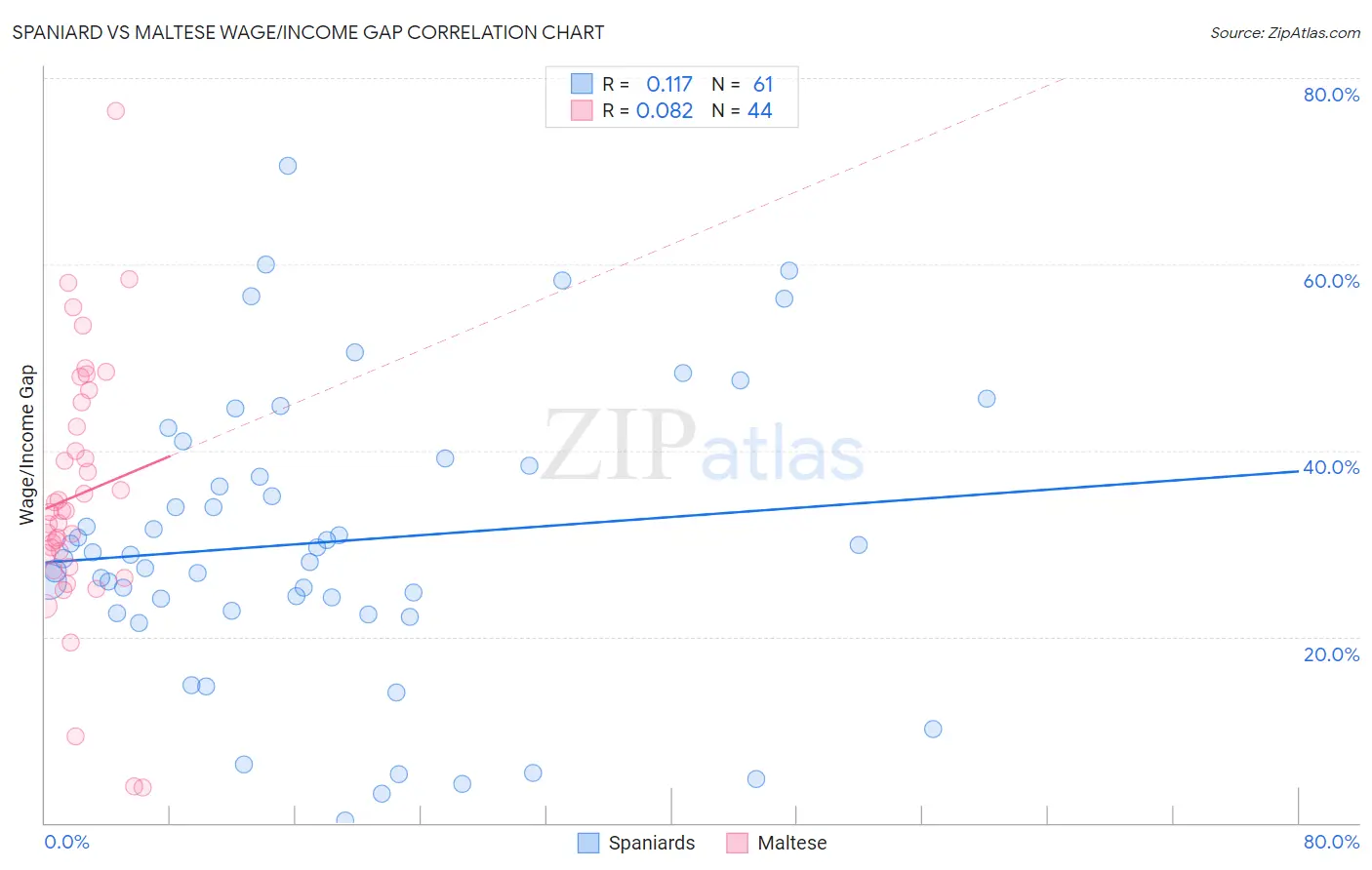 Spaniard vs Maltese Wage/Income Gap