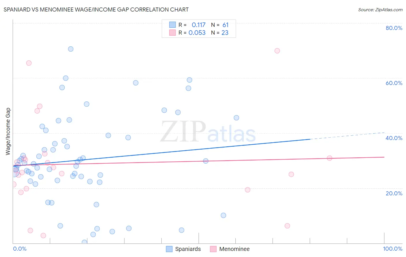 Spaniard vs Menominee Wage/Income Gap
